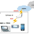 HSDPAとWiFiを組み合わせた接続イメージ