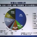 NECが設置したRFIDの実証実験施設「NEC RFID イノベーションセンター」を見学した企業の業種。製造業と流通業の関心が高いことが分かる