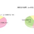 ケータイ利用に関する実態調査「ケータイのクーポンは利用していますか？」