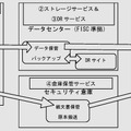 【文書保管サービス提供時の概要図】※コンポーネントの組み合わせ例