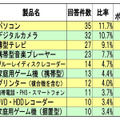 この冬のボーナスを使ったITデジタル家電の購入意向ランキング」