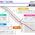 原子時とうるう秒