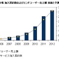 国内IPTVサービス市場 加入契約数およびエンドユーザー売上額 実績と予測、2006年〜2012年