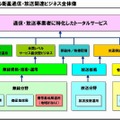 CRSにおける衛星通信・放送関連ビジネス全体像