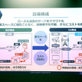 5G回線を利用することで、AIが映像解析を行うためのGPUを店舗などに設置する必要がなくなる