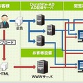 DuraSite-ADの働き