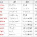 不正プログラム感染被害報告数ランキング　2008年度