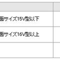 「液晶/プラズマテレビ」「乾燥機」の家電リサイクル料金例（三菱電機リリースより）