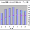 複数ファイルの同時転送速度（スループット）の測定