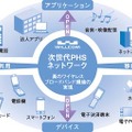 　ウィルコムは19日、総務省関東総合通信局より、「2.5GHz帯を使用する広帯域移動無線アクセスシステム」（WILLCOM CORE）の基地局に関して初となる、免許および端末の包括免許を受領した。