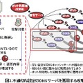 不適切な設定のDNSサーバを悪用する攻撃