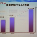 映像配信ビジネスの市場予測。2012年には約1,000億円規模になるとみられる