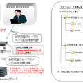 研究室のメンバー管理方法。研究室の管理者は、研究室（ActiveDirectory上のグループ）のフォルダに対するメンバー（ActiveDirectory上でアカウントを持つユーザ）登録とそのアクセス権をブラウザ上で自由に設定できる