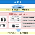 仮想化ソリューションセンターの位置づけ