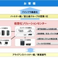 仮想化ソリューションセンターの位置づけ