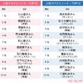 人気のママ&パパアスリートランキングが発表！