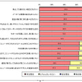 ミニノートPCに対する考えのグラフ（ミニノートPC購入者）