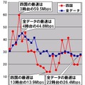 縦軸は平均速度(Mbps)、横軸は時間帯。日付や曜日を問わずに無条件に1時間単位で集計している。四国4県のダウンレートの最速は3時台の59.5Mbpsであった。この時間帯の全データ平均は42.7Mbpsであり、これを圧倒的に超える高速である。