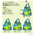 エコロジーに関する意識調査 2008年版