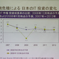 IDCによる2009年のIT市場予測はマイナス成長