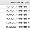 ソフトバンクモバイル累計契約数の推移（暦年）