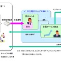 「マルチベンダ通報サービス」の概要