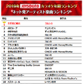 JOYSOUNDカラオケ年間ランキング、トップに輝いたのは2年連続であのアーティスト