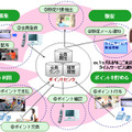 「Saas型ポイントサービス」の概要