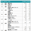 年末年始、最も多くテレビ番組に出演したタレントは？