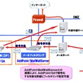 電子メール情報漏えい防止サーバ AddPoint/MailWallServerとの連携でメール内容の検査、配送制御も行える