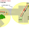 安全運転支援サブシステム