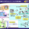 ICカードを軸にしたNTT Comの取り組み