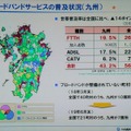 【左】九州のブロードバンドの普及率とエリア。普及率は43.2％で全国の56.9％よりも低い。また、ブロードバンドが提供されていない町村が7つある【右】都道府県別のFTTH普及率。九州では、福岡県が唯一、全国平均レベル。ほかの県は、全国平均よりも低い