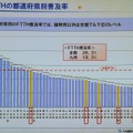 【左】九州のブロードバンドの普及率とエリア。普及率は43.2％で全国の56.9％よりも低い。また、ブロードバンドが提供されていない町村が7つある【右】都道府県別のFTTH普及率。九州では、福岡県が唯一、全国平均レベル。ほかの県は、全国平均よりも低い