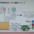 「J：COM NET ウルトラ160メガコース」の接続イメージ。DOCSIC 3.0を採用することで、40Mbpsのチャンネルを4本束ねて160Mbpsを実現した。束ねるチャンネルを増やすことで、さらなる高速化が図れる