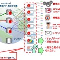 「ボットウイルス」とは、外部からパソコンを乗っ取り、遠隔操作により、ホームページの改ざんや迷惑メールの送信など悪質な行為を行うプログラム。「ボット」はロボットからの造語だ。