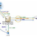 AXIOLEとGoogle Appsの連携概略図