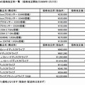 価格改定の一例（サーバ、ストレージ）