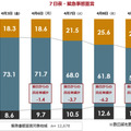 緊急事態宣言で「テレワーク」「出社率」どう変わった？調査結果が明らかに