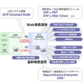 RDE／SVFでは統合・共通化された帳票基盤として、Web帳票運用／基幹帳票運用の双方を構築することが可能