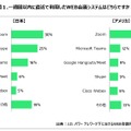 米国では「Zoom」一強！コロナ禍で増加中のテレワーク＆ウェブ会議、日米で実態を比較