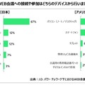 米国では「Zoom」一強！コロナ禍で増加中のテレワーク＆ウェブ会議、日米で実態を比較