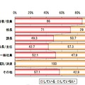 役職別のプライベートメール使用