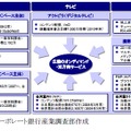 双方向サービスの加入者・端末普及ベース