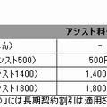 アシスト料