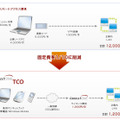 「ConnectONE TCO」導入による効果