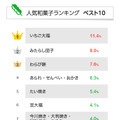 「好きな和菓子ランキング」発表！幅広い年代で人気集めた和菓子は？