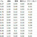 2008年の月別メールの種類