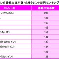 上半期番組出演本数・女性部門1位はハリセン近藤春菜