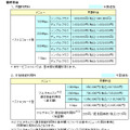 「フレッツ・キャスト」提供料金